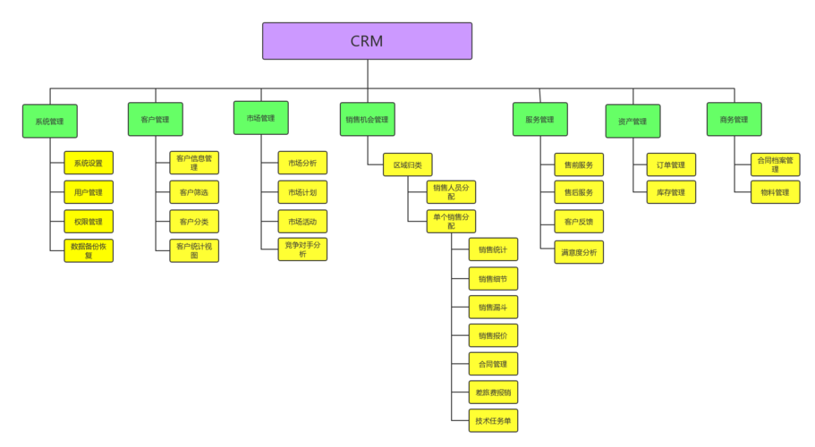 crm系统架构图 | processon免费在线作图,在线流程图,在线思维导图